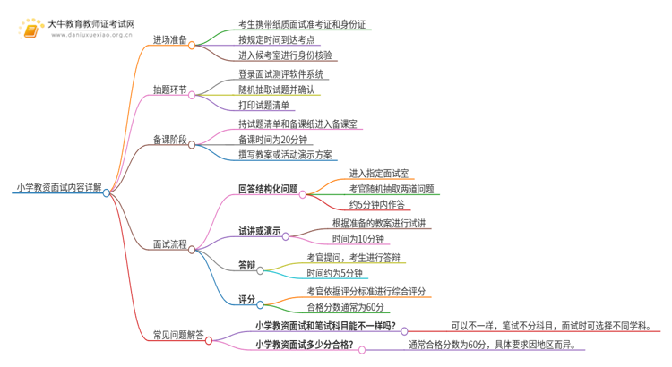 小学教资面试考试内容详解！附考试分值！思维导图