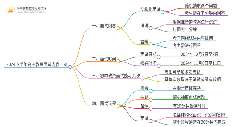 2024下半年高中教资面试内容一览思维导图
