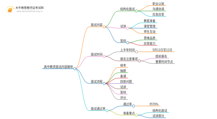 高中教资面试考啥内容？全面祥解！思维导图