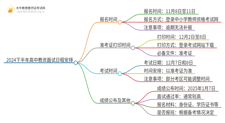 2024下半年高中教资面试报名即将开始！思维导图