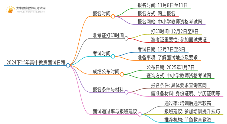 2024下半年高中教资面试几号报名？思维导图