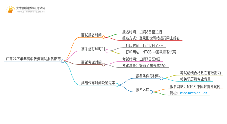 广东24下半年高中教资面试怎么报名？几号报思维导图