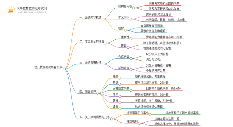 幼儿教资面试面试内容2024（含结构化、演示、答辩）思维导图