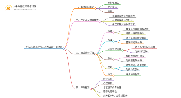 2024下幼儿教资面试内容及分值（详解）思维导图