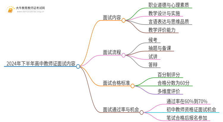 2024年下半年高中教师证面试考啥？思维导图