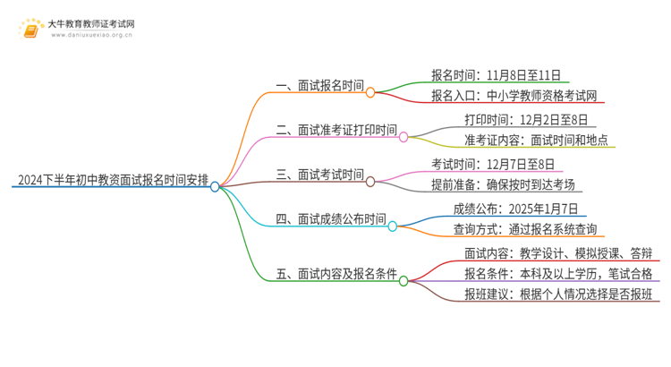 2024下半年初中教资面试报名时间安排表（内附流程）思维导图