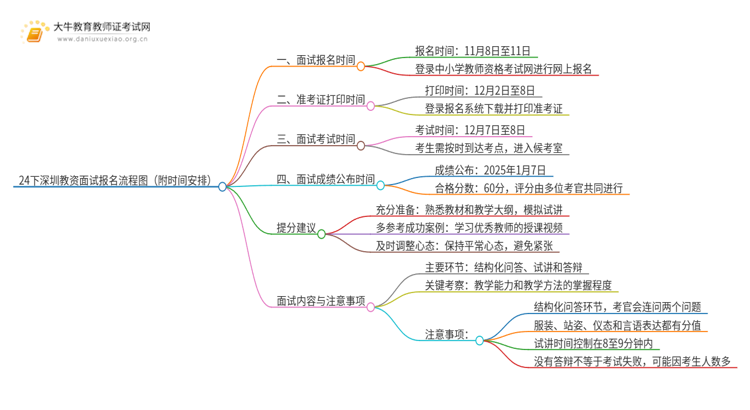 24下深圳教资面试报名流程图（附时间安排）思维导图