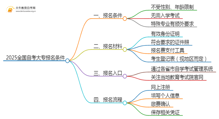 2025全国自考大专报名需要什么条件思维导图