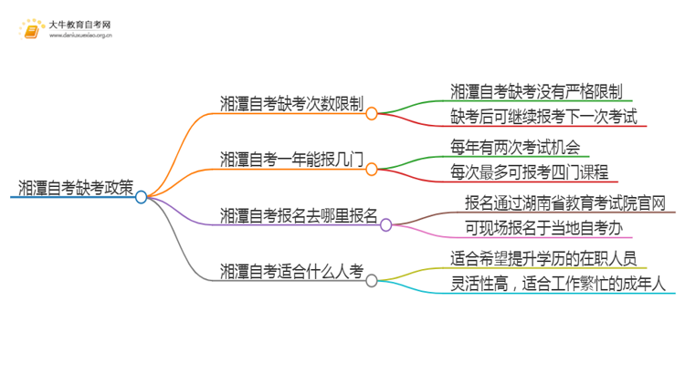 湘潭自考最多允许缺考几次思维导图