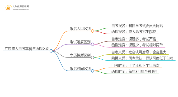 广东成人自考本科和函授有啥区别思维导图