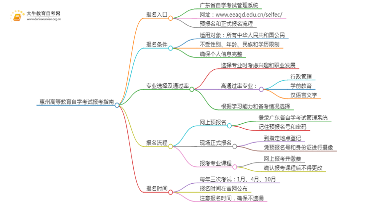 惠州高等教育自学考试报考指南2025（一文详解）思维导图