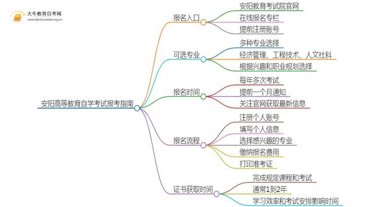 安阳高等教育自学考试报考指南2025（一文详解）思维导图