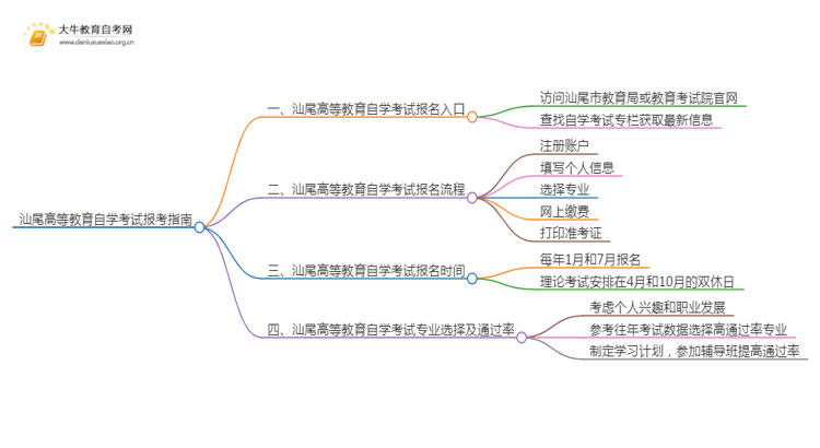 汕尾高等教育自学考试报考指南2025（一文详解）思维导图