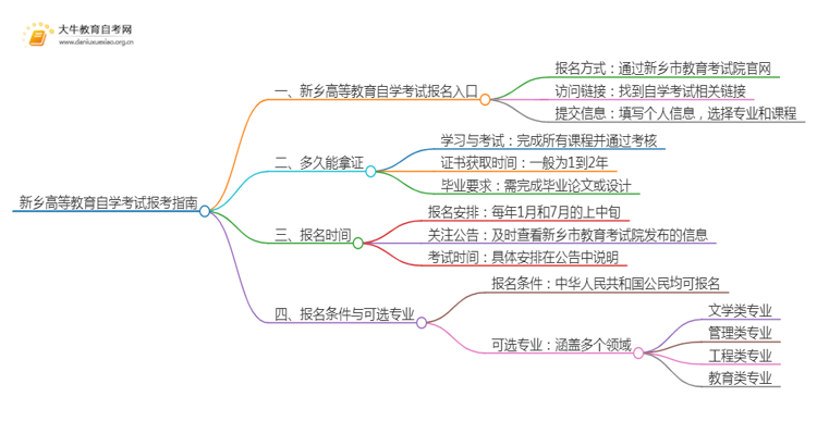 新乡高等教育自学考试报考指南2025（一文详解）思维导图
