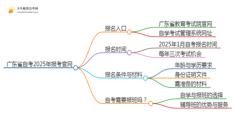广东省自考2025年报考官网是哪个？思维导图