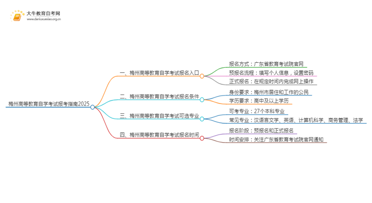 梅州高等教育自学考试报考指南2025（一文详解）思维导图