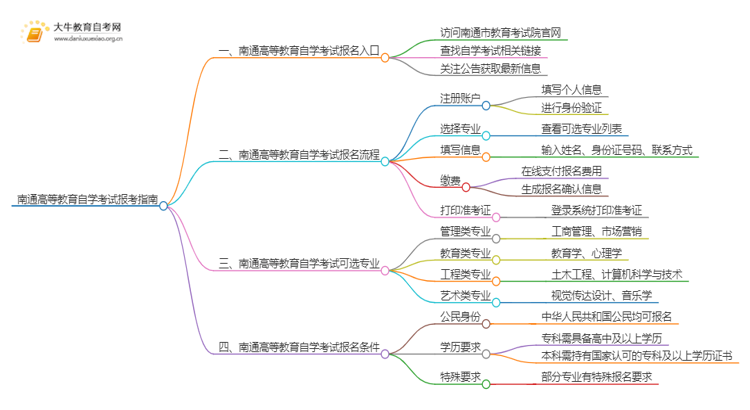 南通高等教育自学考试报考指南2025（一文详解）思维导图