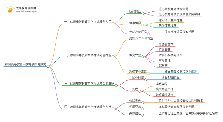 徐州高等教育自学考试报考指南2025（一文详解）思维导图