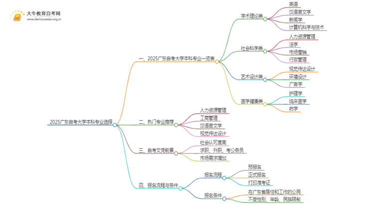 2025广东自考大学本科专业怎么选思维导图