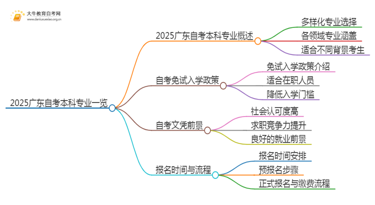 2025广东自考本科专业一览表最新思维导图