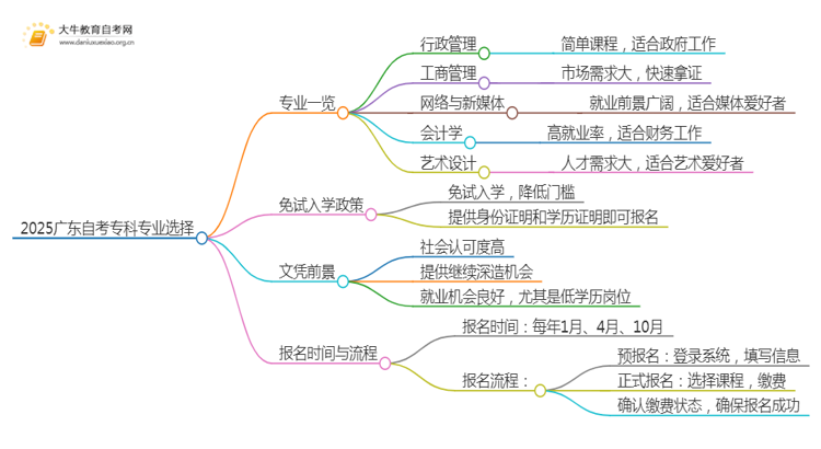 2025广东自考专科选择什么专业好思维导图