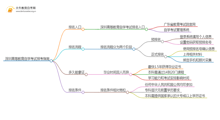 深圳高等教育自学考试报考指南2025（一文详解）思维导图