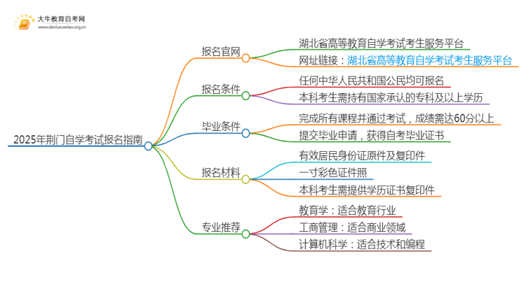 2025年荆门自学考试（专&本）报名最全指南！思维导图
