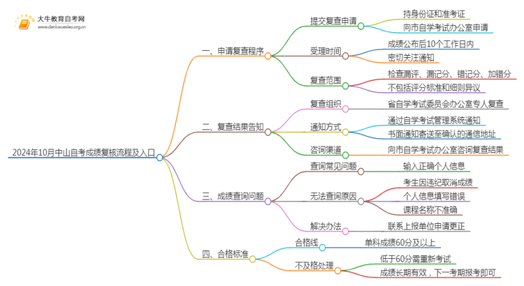 2024年10月中山自考成绩复核流程及入口思维导图