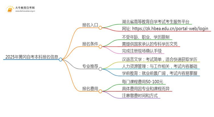 2025年黄冈自考本科报名入口 具体官网在哪思维导图