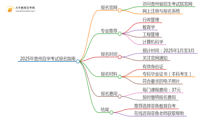 2025年贵州自学考试（专&本）报名最全指南！思维导图