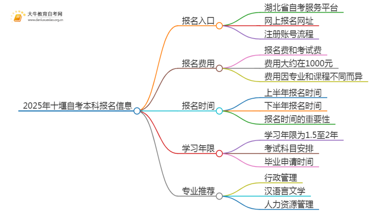 2025年十堰自考本科报名入口 具体官网在哪思维导图
