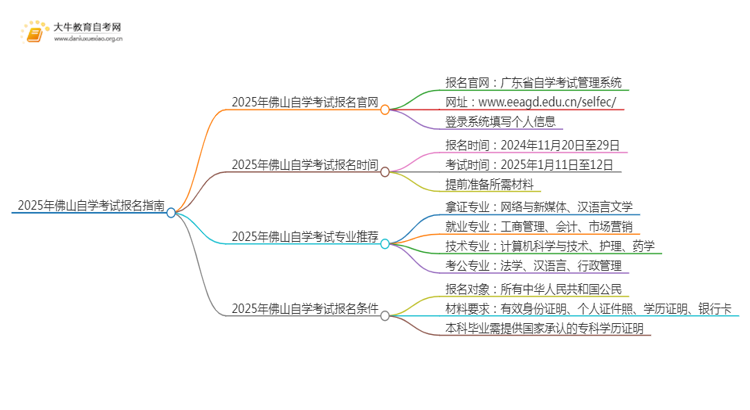 2025年佛山自学考试（专&本）报名最全指南！思维导图
