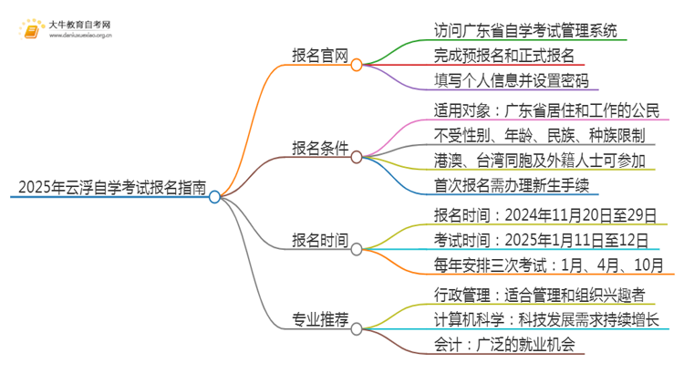 2025年云浮自学考试（专&本）报名最全指南！思维导图