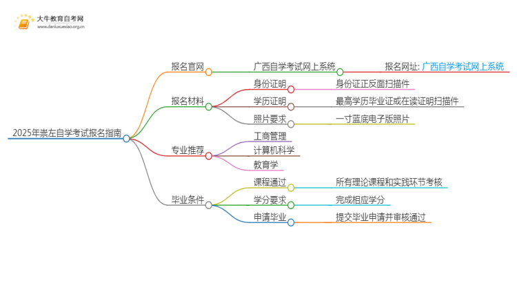 2025年崇左自学考试（专&本）报名最全指南！思维导图