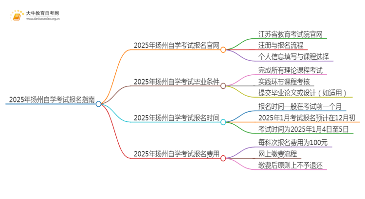 2025年扬州自学考试（专&本）报名最全指南！思维导图