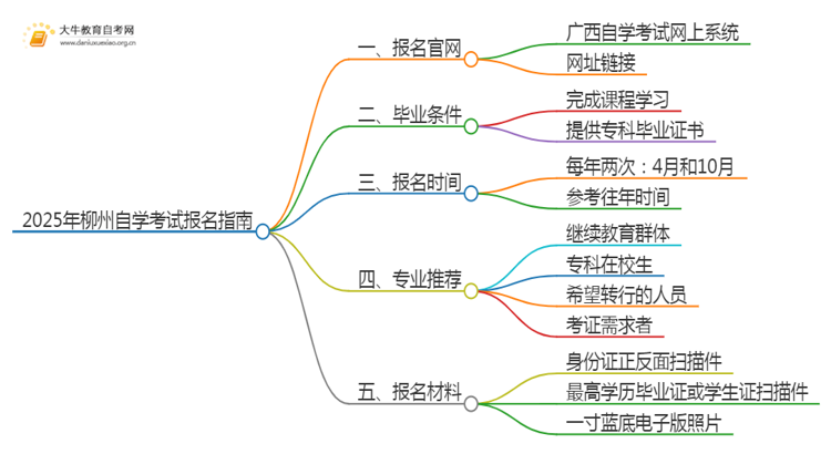 2025年柳州自学考试（专&本）报名最全指南！思维导图