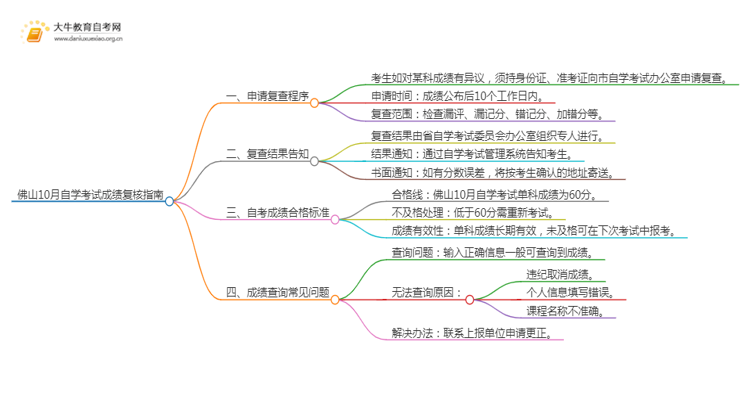 佛山10月自学考试成绩复核指南（一文详解）思维导图
