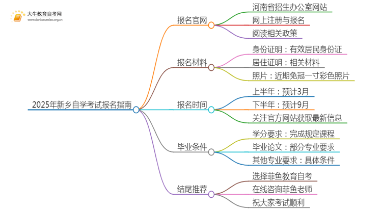 2025年新乡自学考试（专&本）报名最全指南！思维导图