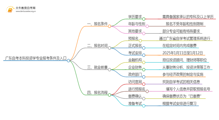 广东自考本科投资学专业报考条件及入口2025（须知）思维导图