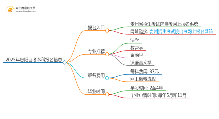 2025年贵阳自考本科报名入口 具体官网在哪思维导图