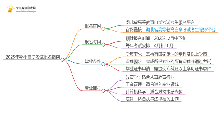2025年鄂州自学考试（专&本）报名最全指南！思维导图