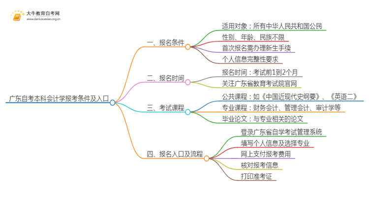 广东自考本科会计学专业报考条件及入口2025（须知）思维导图