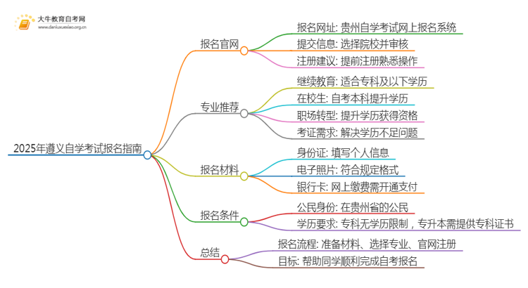 2025年遵义自学考试（专&本）报名最全指南！思维导图
