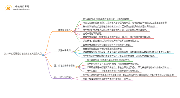 2024年10月阳江自考成绩复核流程及入口思维导图