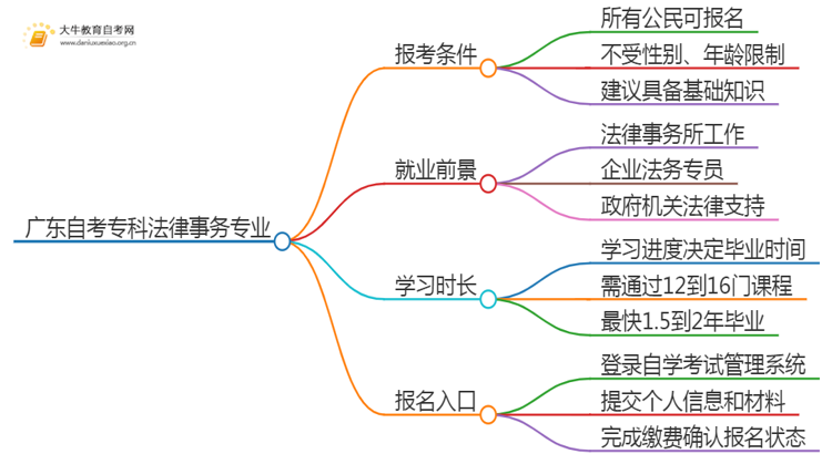 广东自考专科法律事务专业报考条件及入口2025（须知）思维导图