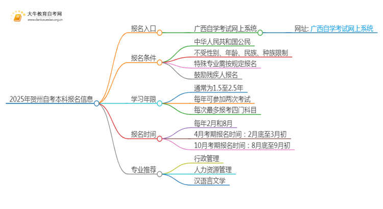 2025年贺州自考本科报名入口 具体官网在哪思维导图