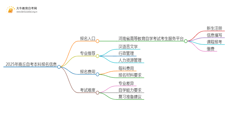 2025年商丘自考本科报名入口 具体官网在哪思维导图