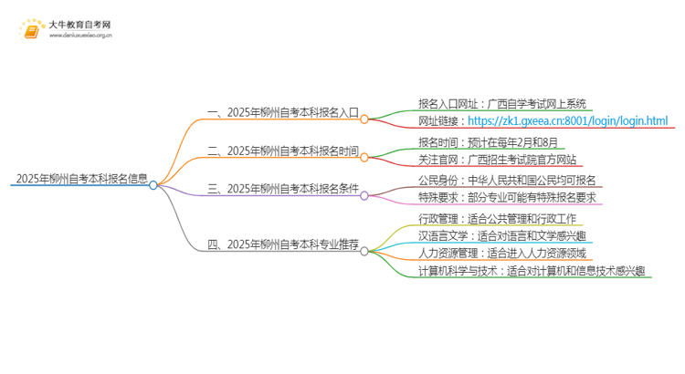 2025年柳州自考本科报名入口 具体官网在哪思维导图