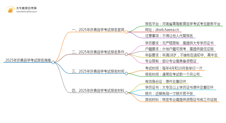 2025年许昌自学考试（专&本）报名最全指南！思维导图