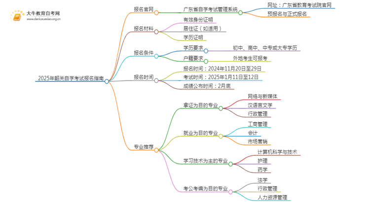 2025年韶关自学考试（专&本）报名最全指南！思维导图